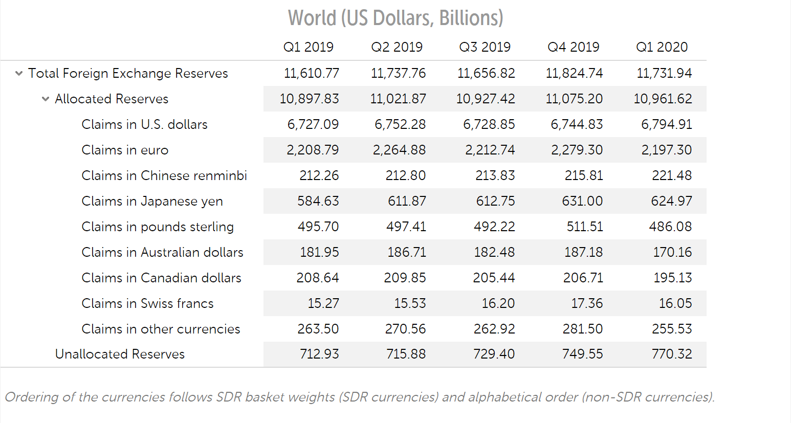 IMF：Q1美元在全球外储中占比上升 人民币占比创新高