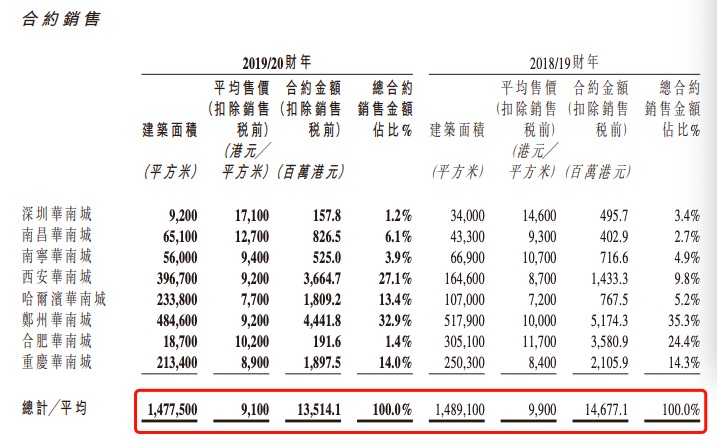 华南城：2020财年母公司拥有人应占核心净利润减少11.2%