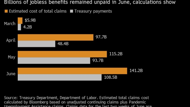 美国6月失业救济金发放逾1000亿美元 较4月翻了一倍多