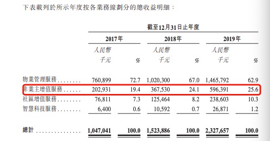 金科服务赴港IPO：2019年收入14.7亿 ​超四分之一收入不可持续