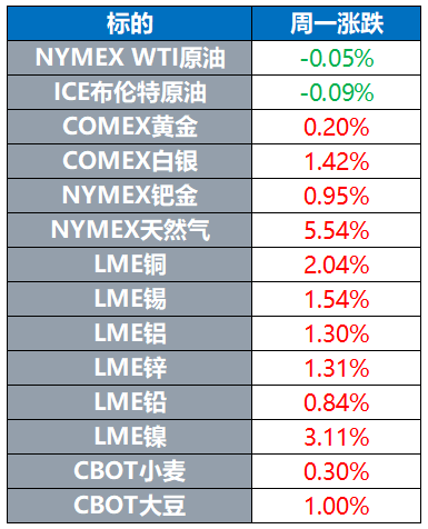 全球股市“一片红” 国际油价微跌 美元走弱提振金价