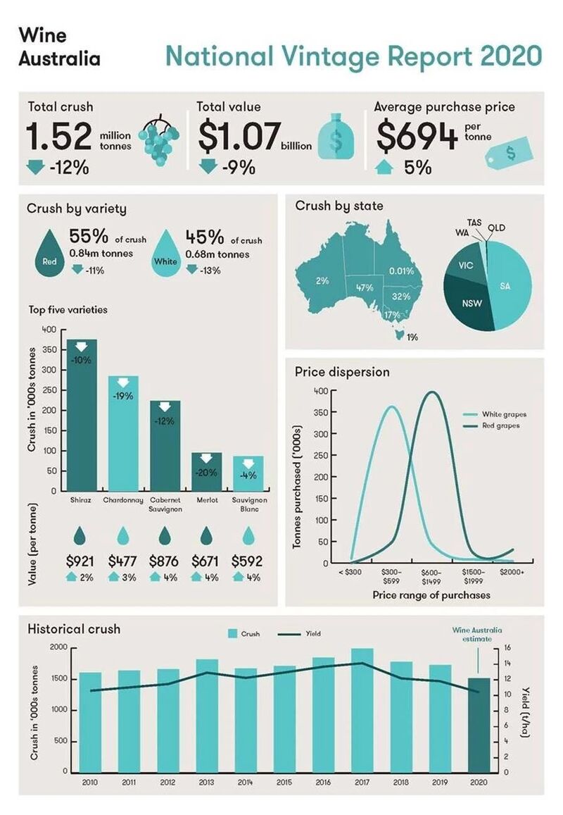 数据解读：澳洲葡萄酒13年来产量新低品质优秀 或面临涨价