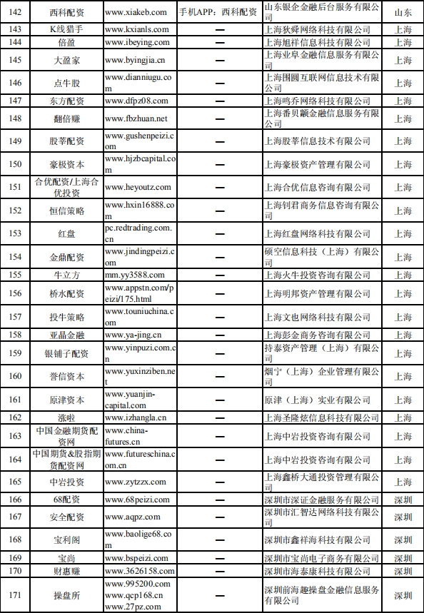 证监会集中曝光非法从事场外配资平台名单