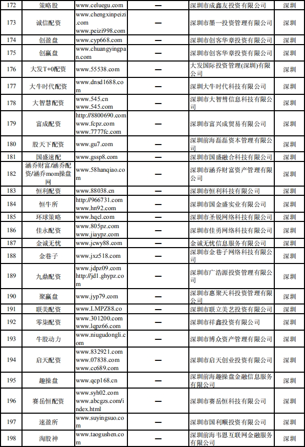 证监会集中曝光非法从事场外配资平台名单