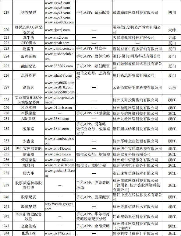 证监会集中曝光非法从事场外配资平台名单