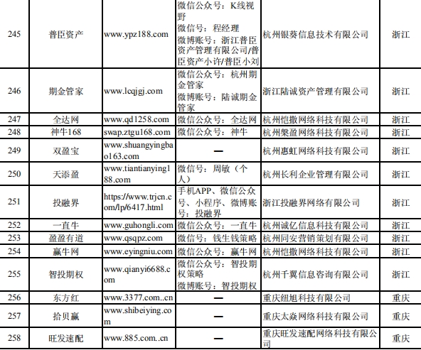 证监会集中曝光非法从事场外配资平台名单