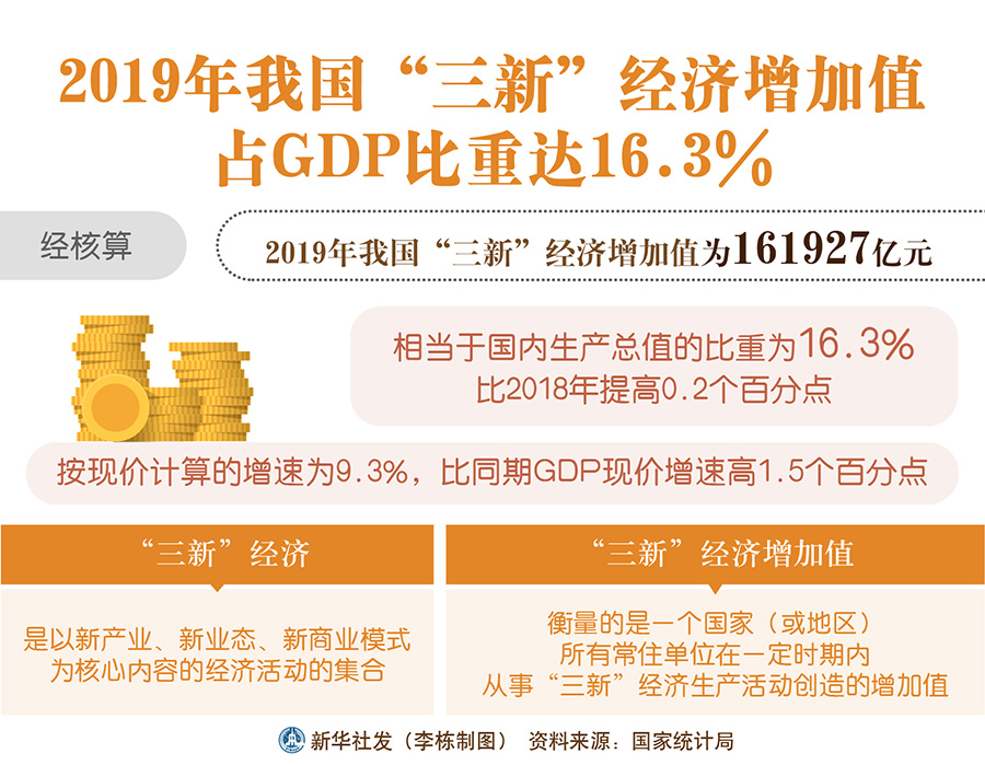 2019年中国“三新”经济增加值占GDP比重达16.3%