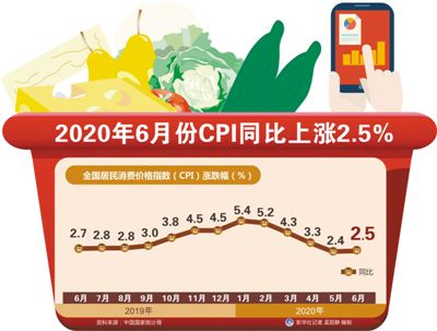 6月份CPI同比上涨2.5% 预计下半年涨幅将低于上半年