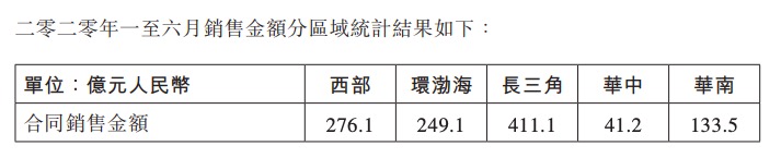 龙湖：前6月累计销售1111亿完成年目标42.73% 长三角再次领衔增长