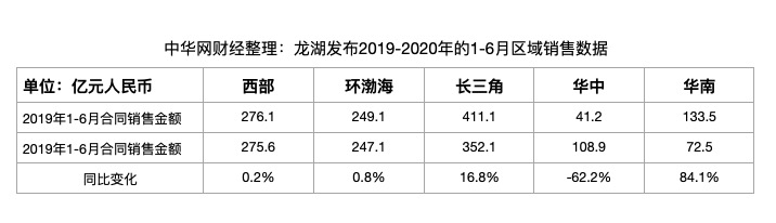 龙湖：前6月累计销售1111亿完成年目标42.73% 长三角再次领衔增长