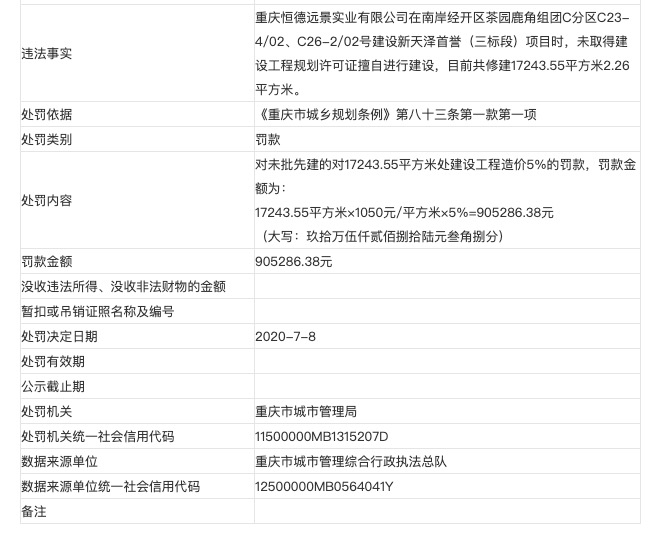 新天泽集团旗下重庆恒德远景实业涉未批先建遭主管部门处以罚款90万