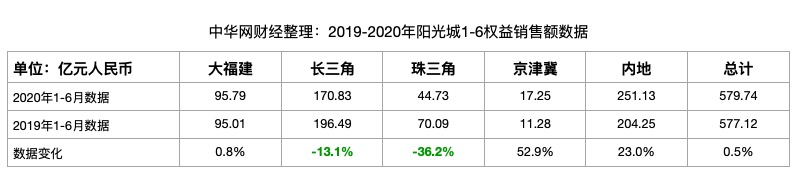 阳光城：前6月销售900亿为年目标45% 大福建、长三角土储居首业绩止步不前