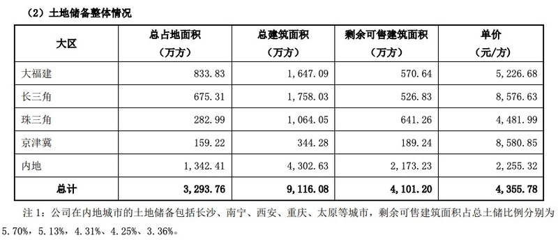 阳光城：前6月销售900亿为年目标45% 大福建、长三角土储居首业绩止步不前