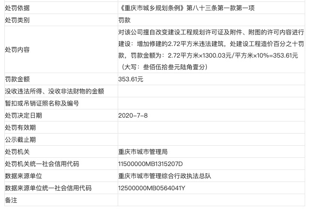 国美地产旗下重庆中房房地产涉违规建设被主管部门处罚