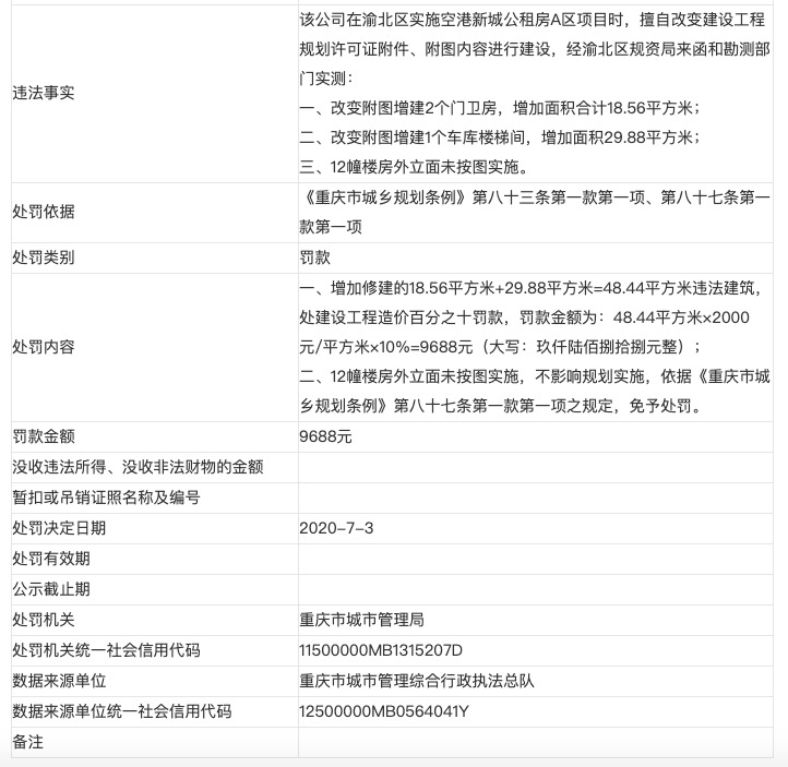 重庆地产集团子公司涉擅改建设工程规划许可证等再次遭处罚