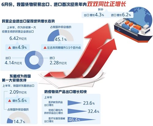 上半年中国外贸好于预期