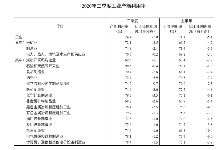 统计局：2020年二季度全国工业产能利用率为74.4%