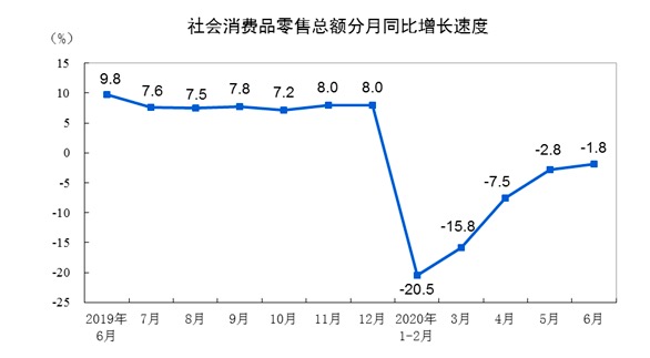 统计局：2020年6月份社会消费品零售总额下降1.8%