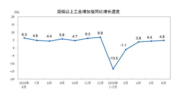 统计局：2020年6月份规模以上工业增加值增长4.8%