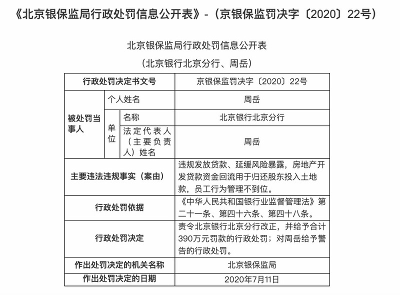 北京银行因多项“涉房”违规被北京银保监局罚超700万元