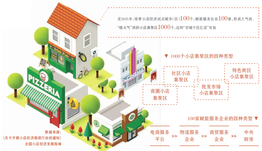 七部门提出五年亿家发展目标 小店经济掘金路线图