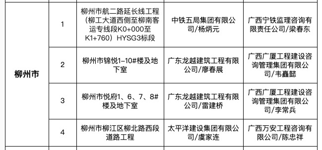 柳州锦悦、柳州悦府被列入广西住建厅6月全区“严管工程”通报