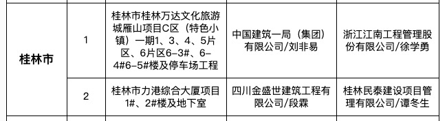 桂林万达文化旅游城雁山项目等被列入广西住建厅6月全区“严管工程”通报