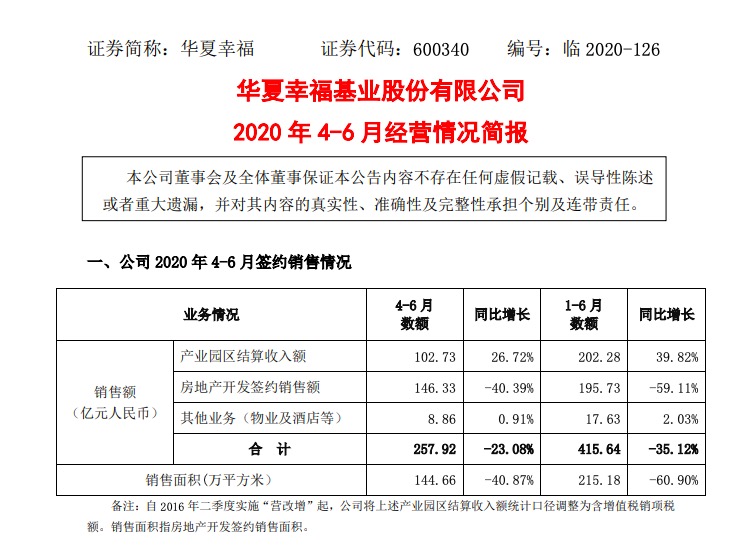 华夏幸福：前6月销售额415.64亿 产业园区结算同比增加39.82%