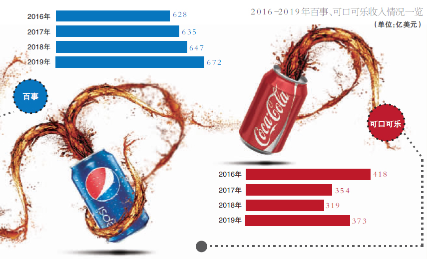 中国市场撑大局 可口可乐与百事可乐殊途同归