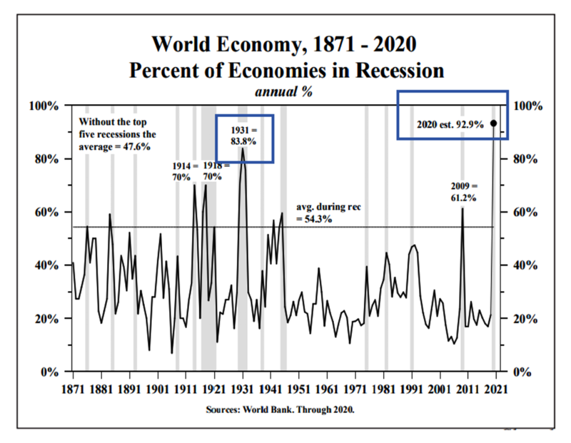 全球超90%经济体一起陷入衰退深渊 这意味着什么？
