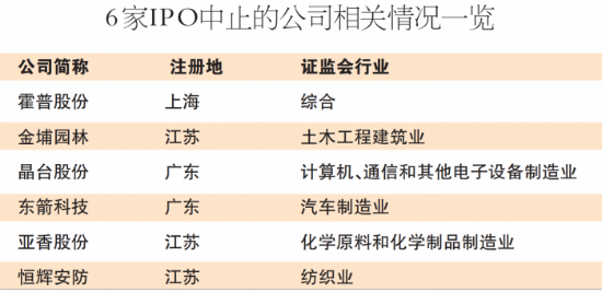 广发证券冲击波：亚香股份等6公司创业板IPO中止