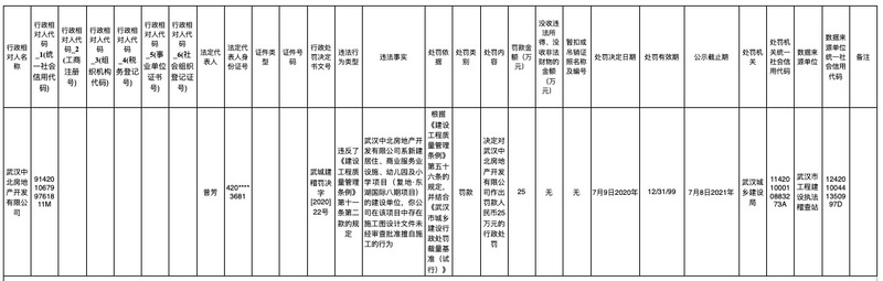 复地集团武汉东湖国际八期项目涉违规施工被处以罚款25万元