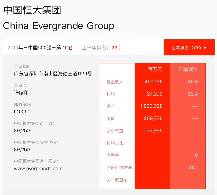 中国恒大集团入选《财富》中国500榜排名20 行业第二