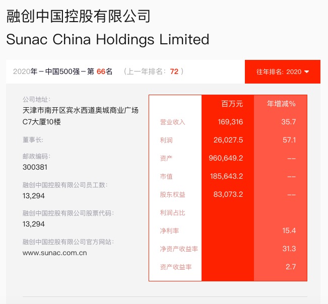融创中国入选《财富》中国500榜排名66 营收增幅较上年回落53.7个百分点