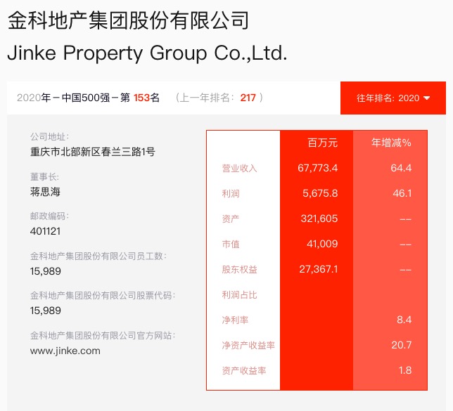 金科地产入选《财富》中国500榜排名153 较上年上升64名净利率下降1个百分点