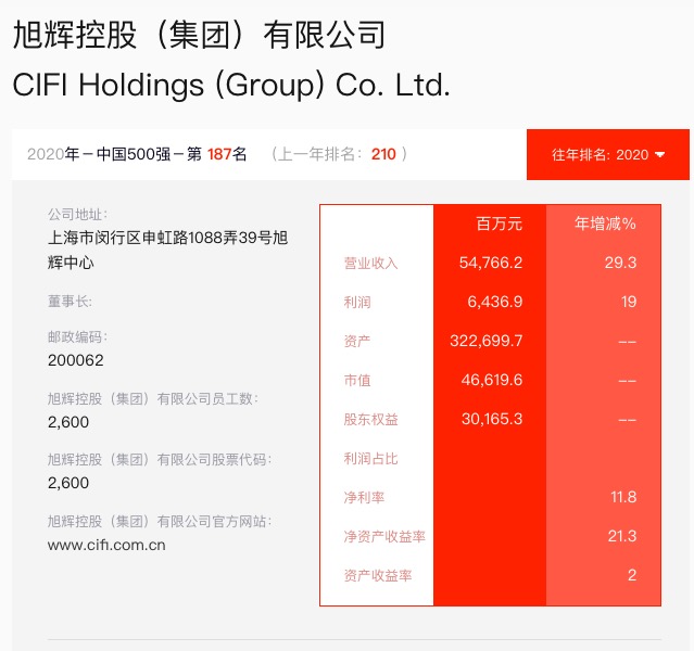 旭辉控股入选《财富》中国500榜排名187 较上年上升23名净利率下降1个百分点