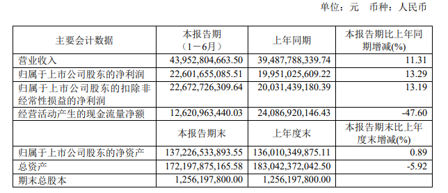 茅台发布年中报净利润226.02亿元，同比增长13.29%