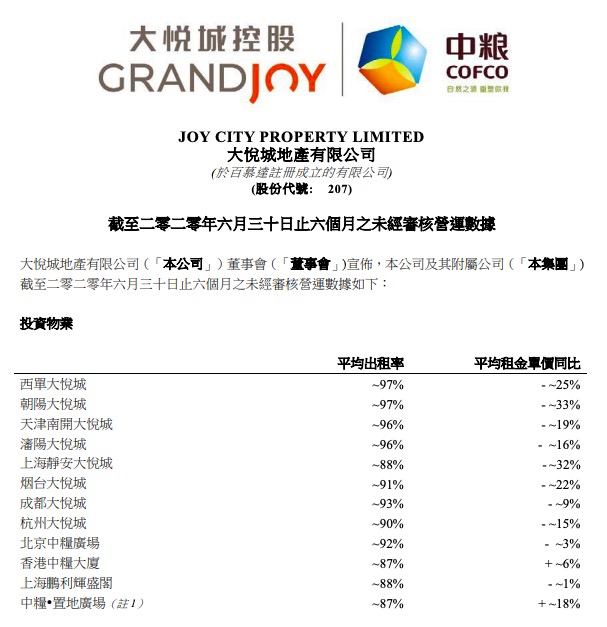 大悦城地产：上半年合同销售超68亿同比增长303% 物业酒店收入下滑