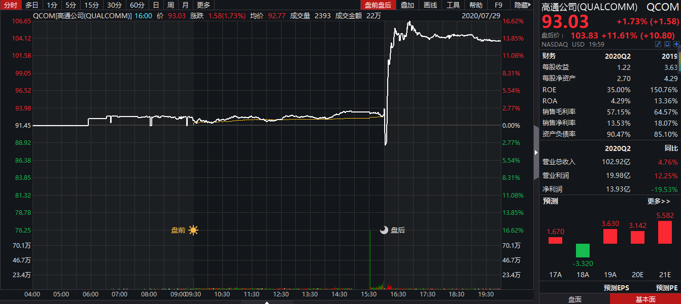 高通与华为签署长期专利协议 警告5G手机出货量将下滑 高通与华为签署长期专利协议 警告5G手机出货量将下滑