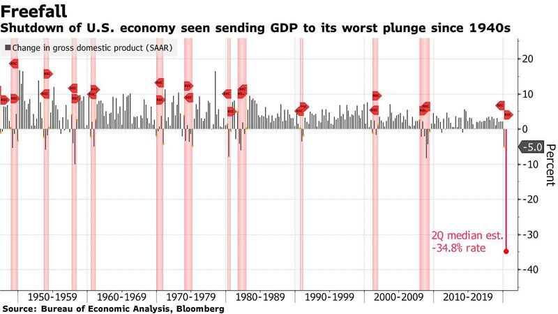 暴跌34.5%！美国Q2 GDP或创有记录以来最大降幅