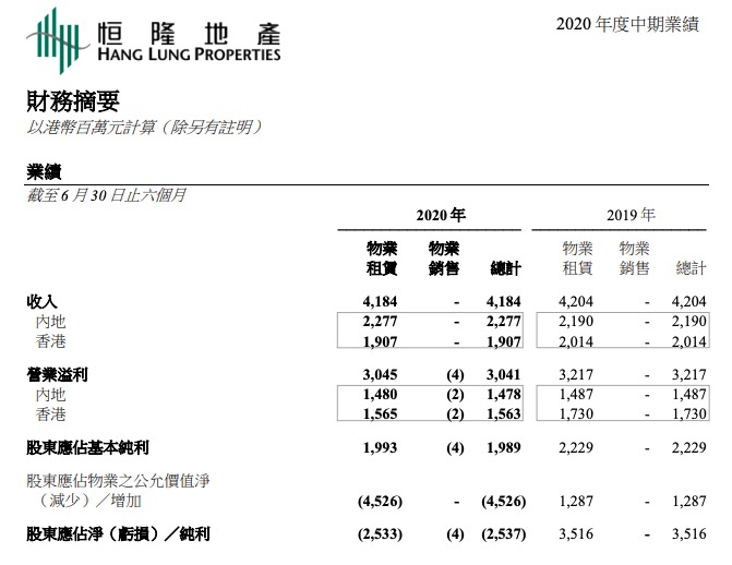 恒隆地产：半年纯利19.89亿股东应占基本纯利较同期减少11%