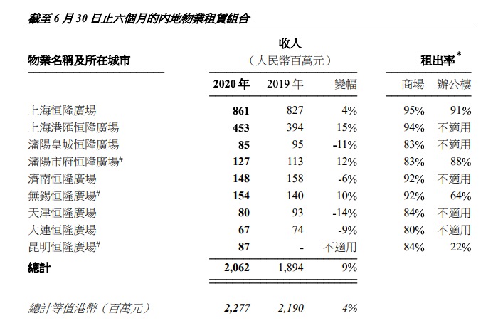 恒隆地产：半年纯利19.89亿股东应占基本纯利较同期减少11%