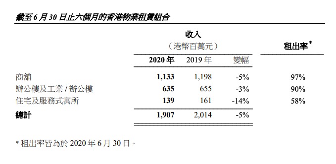 恒隆地产：半年纯利19.89亿股东应占基本纯利较同期减少11%