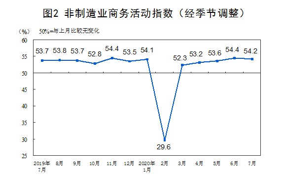 7月份，中国制造业采购经理指数（PMI）为51.1%