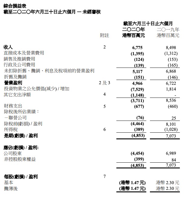 九龙仓置业：上半年利润38.44亿同比少26% 香港以外收入上涨