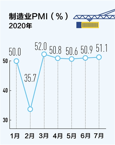 PMI连续五个月在荣枯线上 制造业全面恢复回升