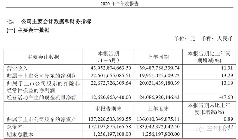 贵州茅台二季度“预收款”增长28亿，直销渠道将快速放量