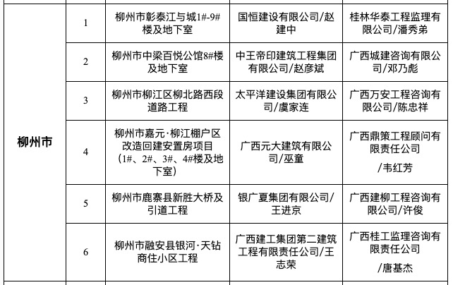 彰泰江与城与中梁百悦公馆等6工程为柳州市入7月全区“严管工程”项目被点名通报