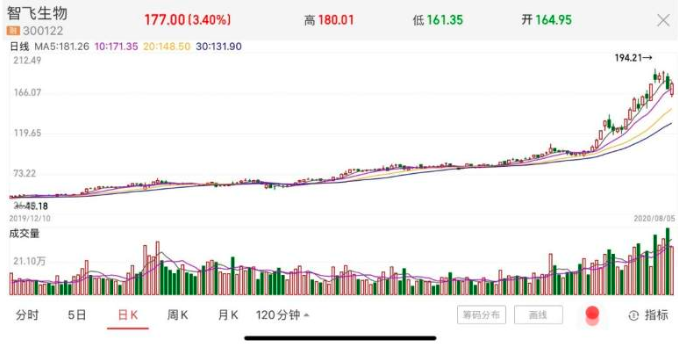 代理占9成、毛利逐年萎缩，年内股价上涨256%的智飞生物股东减持超30亿