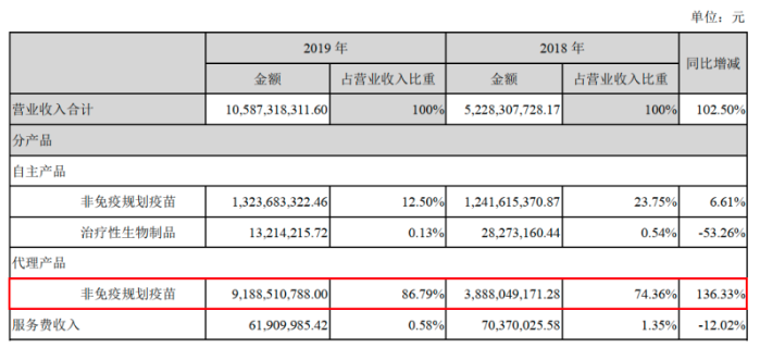 代理占9成、毛利逐年萎缩，年内股价上涨256%的智飞生物股东减持超30亿